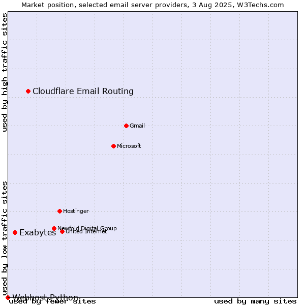 Market position of Cloudflare Email Routing vs. Exabytes vs. Webhost Python
