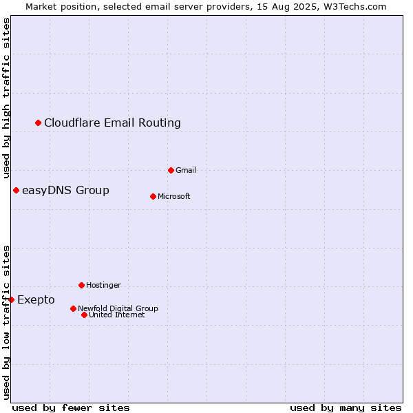 Market position of Cloudflare Email Routing vs. easyDNS Group vs. Exepto