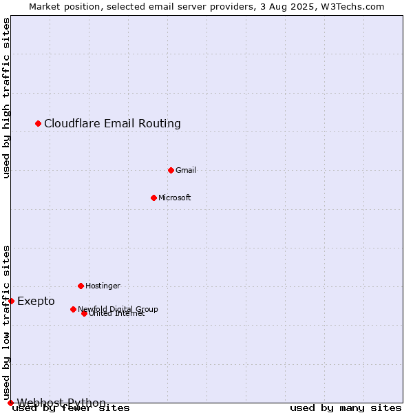 Market position of Cloudflare Email Routing vs. Exepto vs. Webhost Python
