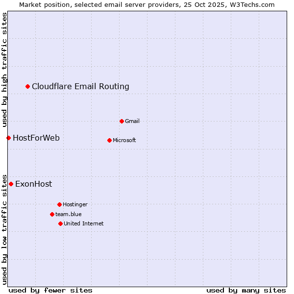 Market position of Cloudflare Email Routing vs. ExonHost vs. HostForWeb