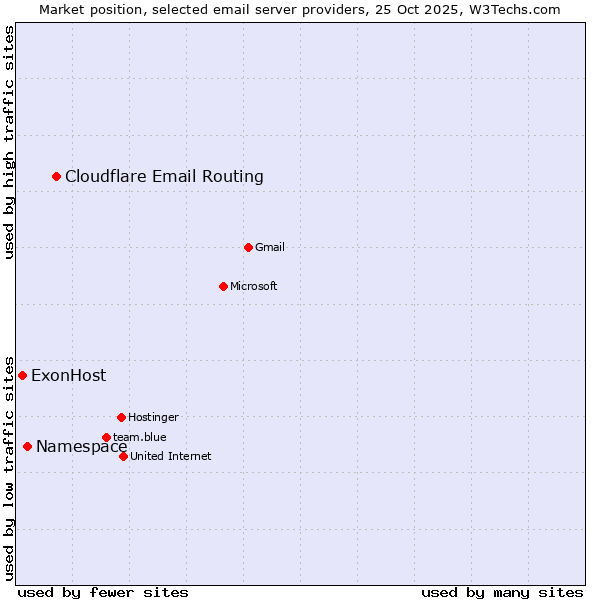 Market position of Cloudflare Email Routing vs. Namespace vs. ExonHost