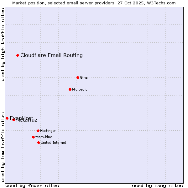 Market position of Cloudflare Email Routing vs. Netafraz vs. ExonHost