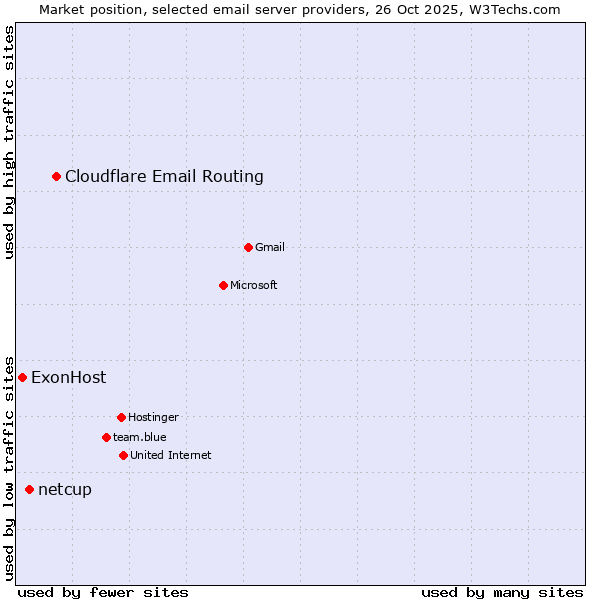 Market position of Cloudflare Email Routing vs. netcup vs. ExonHost