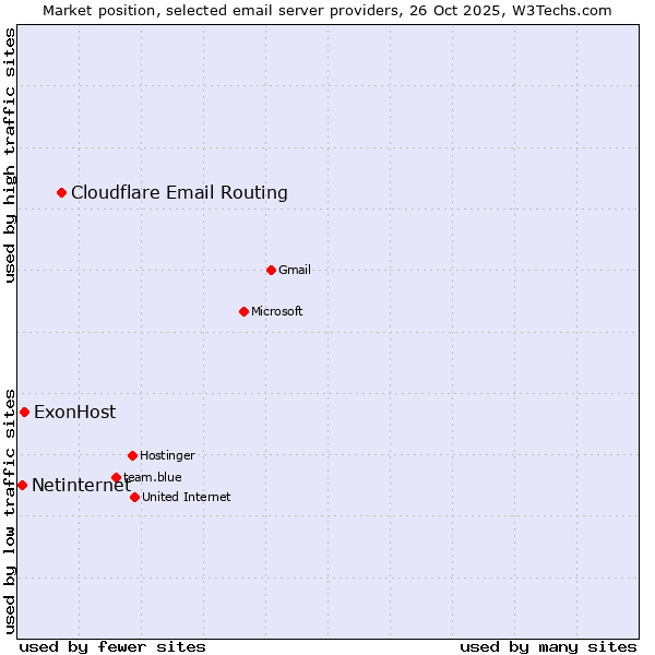 Market position of Cloudflare Email Routing vs. ExonHost vs. Netinternet