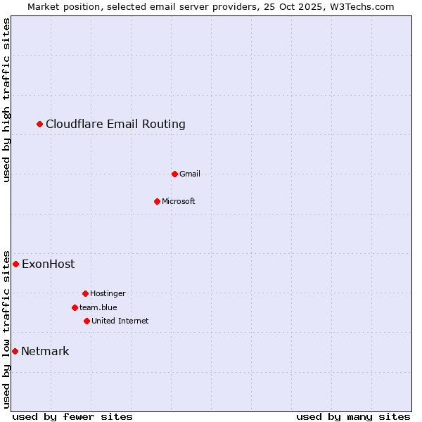 Market position of Cloudflare Email Routing vs. ExonHost vs. Netmark