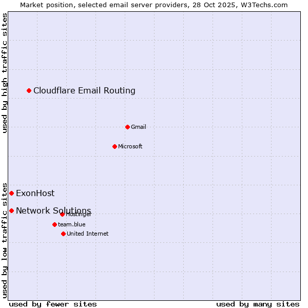 Market position of Cloudflare Email Routing vs. ExonHost vs. Network Solutions