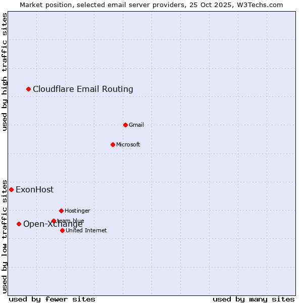 Market position of Cloudflare Email Routing vs. Open-Xchange vs. ExonHost