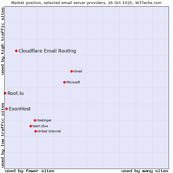 Market position of Cloudflare Email Routing vs. ExonHost vs. Root.lu
