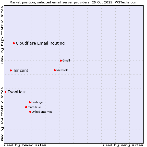 Market position of Cloudflare Email Routing vs. Tencent vs. ExonHost