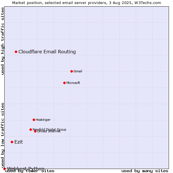 Market position of Cloudflare Email Routing vs. Ezit vs. Webhost Python