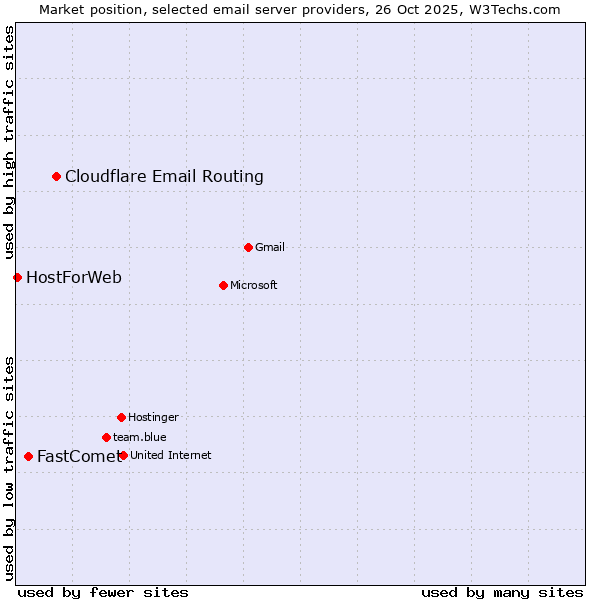 Market position of Cloudflare Email Routing vs. FastComet vs. HostForWeb