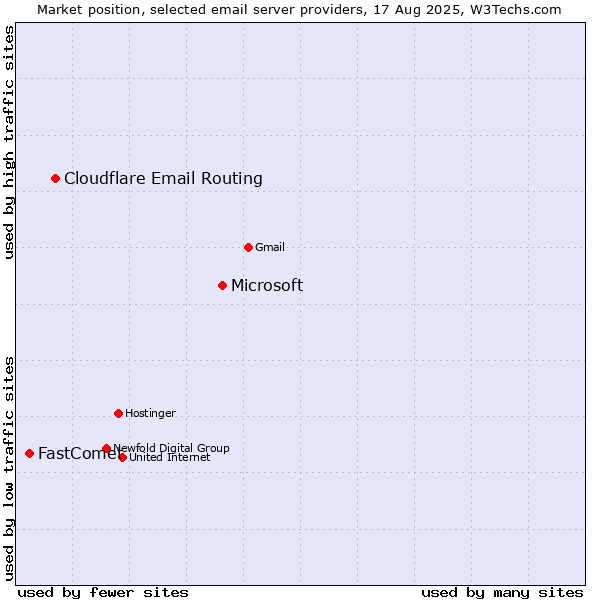 Market position of Microsoft vs. Cloudflare Email Routing vs. FastComet