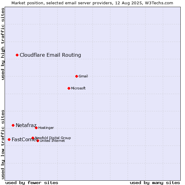 Market position of Cloudflare Email Routing vs. Netafraz vs. FastComet