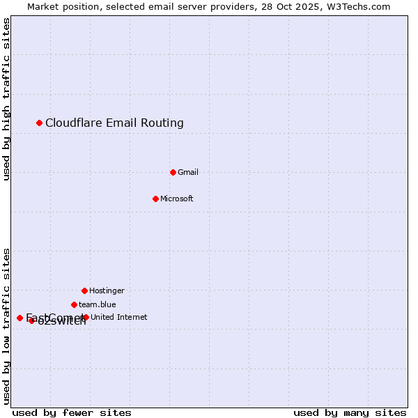 Market position of Cloudflare Email Routing vs. o2switch vs. FastComet