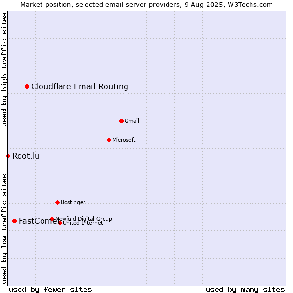 Market position of Cloudflare Email Routing vs. FastComet vs. Root.lu