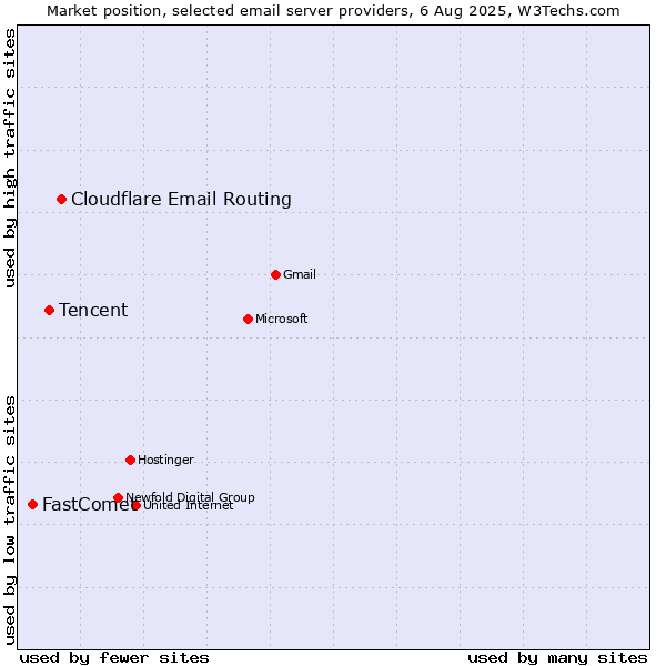Market position of Cloudflare Email Routing vs. Tencent vs. FastComet