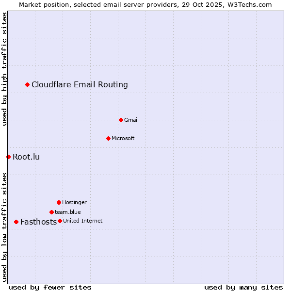 Market position of Cloudflare Email Routing vs. Fasthosts vs. Root.lu