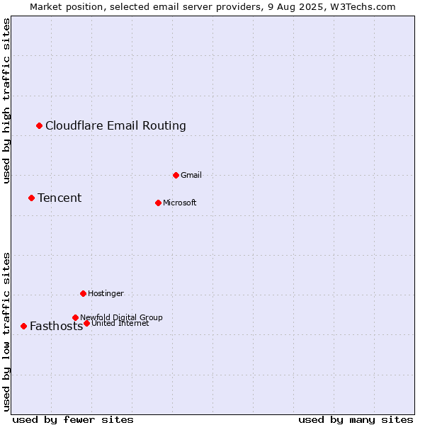Market position of Cloudflare Email Routing vs. Tencent vs. Fasthosts