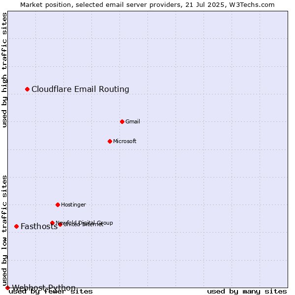 Market position of Cloudflare Email Routing vs. Fasthosts vs. Webhost Python