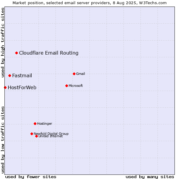 Market position of Cloudflare Email Routing vs. Fastmail vs. HostForWeb