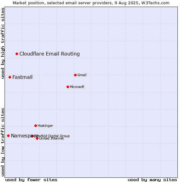 Market position of Cloudflare Email Routing vs. Fastmail vs. Namespace