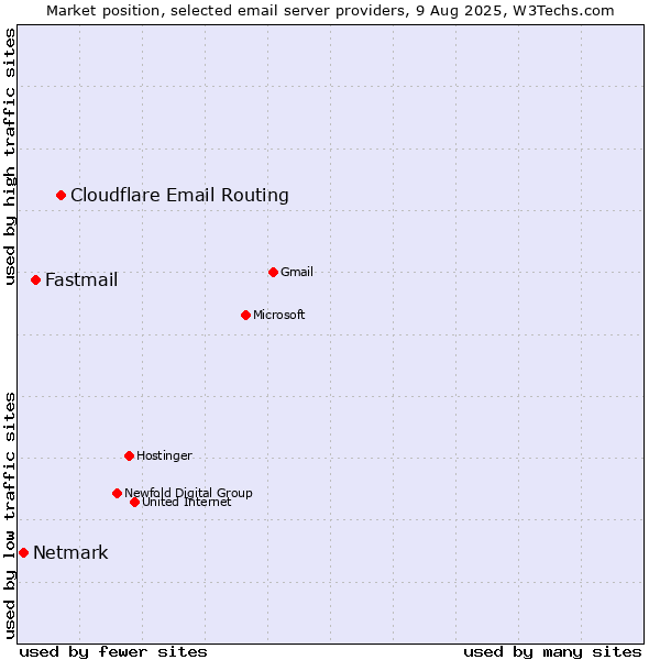 Market position of Cloudflare Email Routing vs. Fastmail vs. Netmark