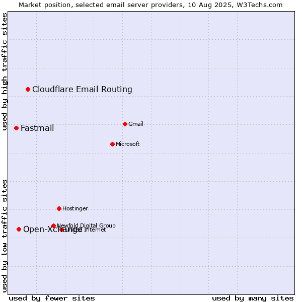 Market position of Cloudflare Email Routing vs. Open-Xchange vs. Fastmail