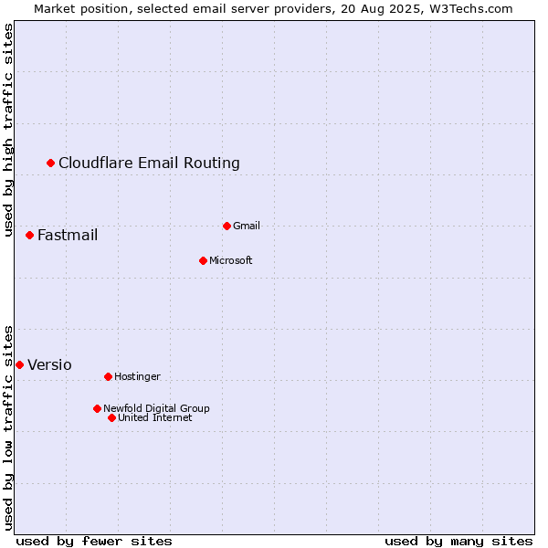 Market position of Cloudflare Email Routing vs. Fastmail vs. Versio