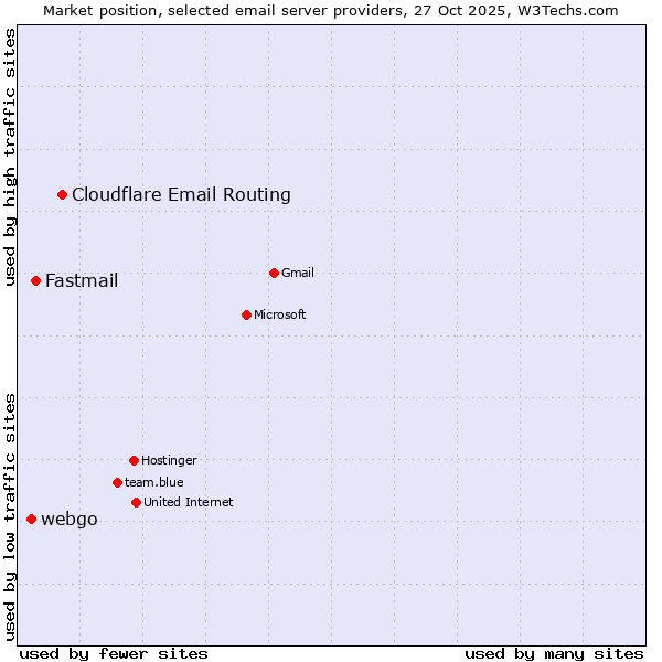 Market position of Cloudflare Email Routing vs. Fastmail vs. webgo