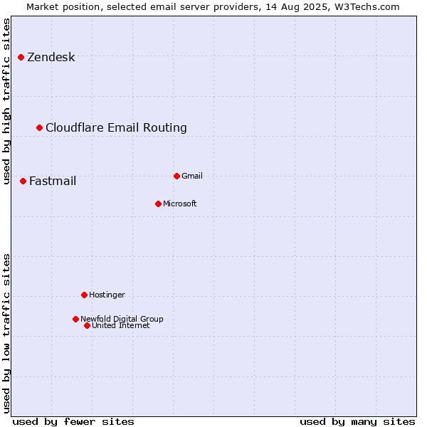 Market position of Cloudflare Email Routing vs. Fastmail vs. Zendesk