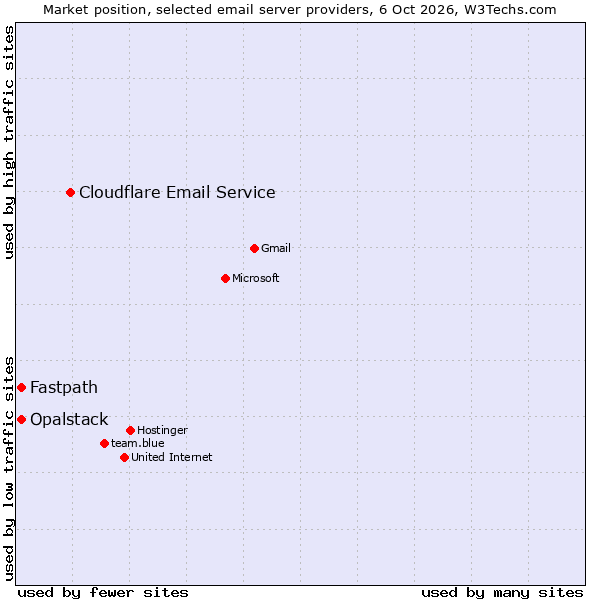 Market position of Cloudflare Email Routing vs. Fastpath vs. Opalstack