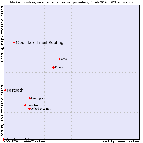 Market position of Cloudflare Email Routing vs. Fastpath vs. Webhost Python