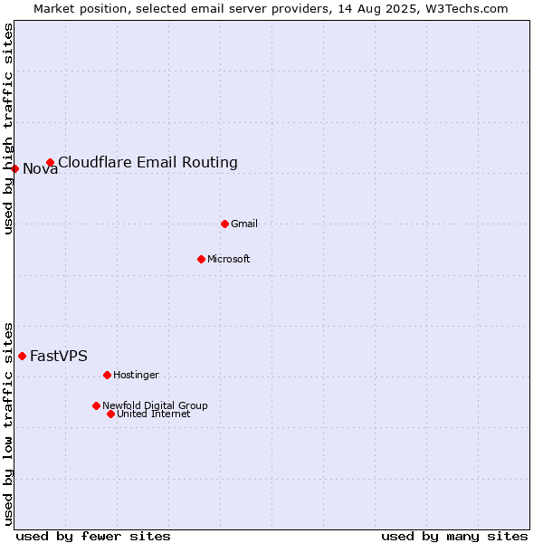 Market position of Cloudflare Email Routing vs. FastVPS vs. Nova