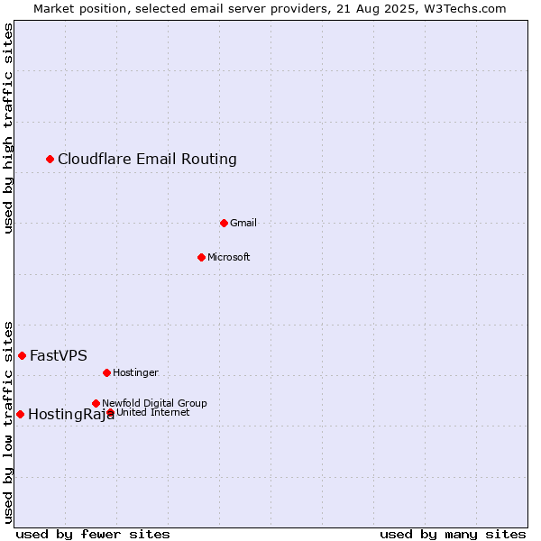 Market position of Cloudflare Email Routing vs. FastVPS vs. HostingRaja