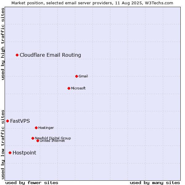 Market position of Cloudflare Email Routing vs. Hostpoint vs. FastVPS