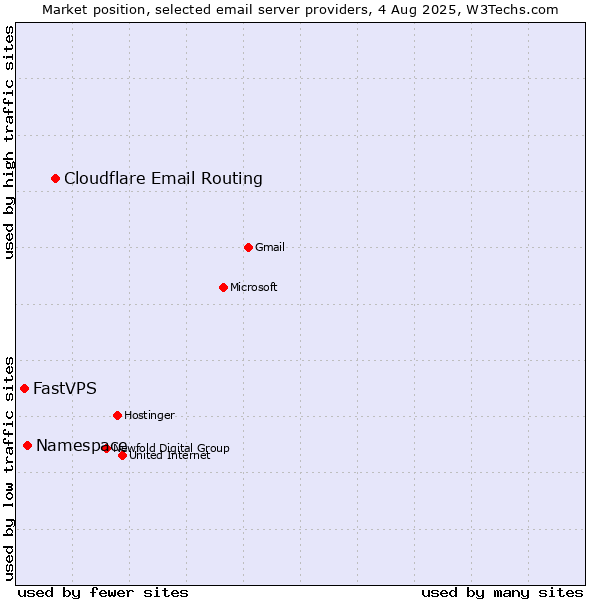 Market position of Cloudflare Email Routing vs. Namespace vs. FastVPS