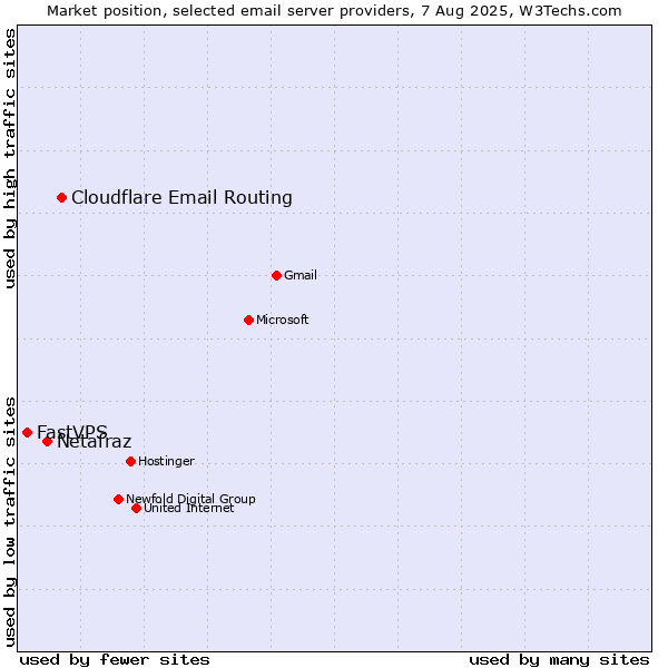 Market position of Cloudflare Email Routing vs. Netafraz vs. FastVPS
