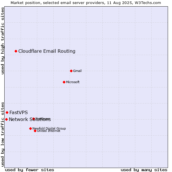 Market position of Cloudflare Email Routing vs. FastVPS vs. Network Solutions