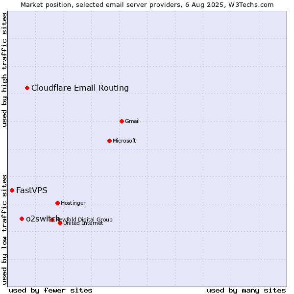 Market position of Cloudflare Email Routing vs. o2switch vs. FastVPS