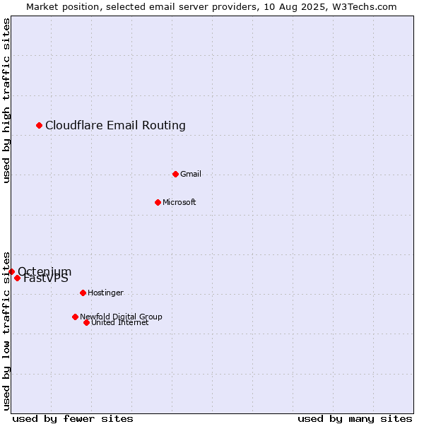 Market position of Cloudflare Email Routing vs. FastVPS vs. Octenium