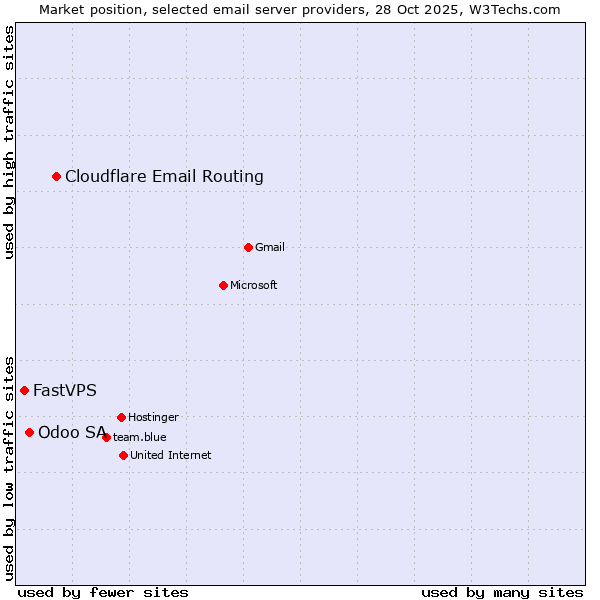 Market position of Cloudflare Email Routing vs. Odoo SA vs. FastVPS