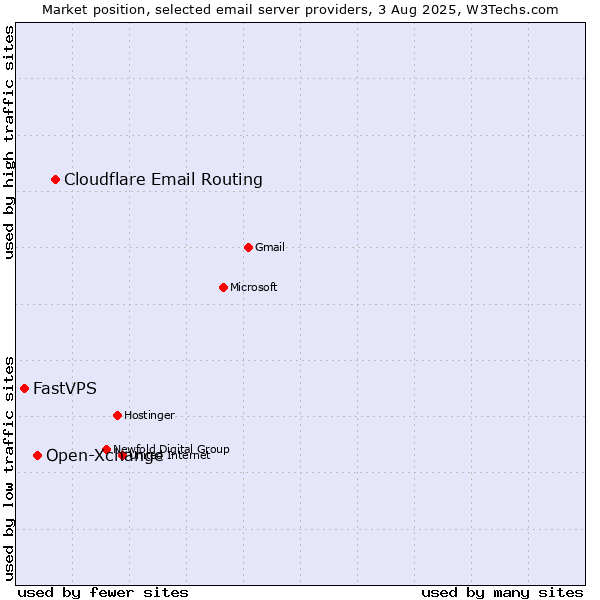 Market position of Cloudflare Email Routing vs. Open-Xchange vs. FastVPS