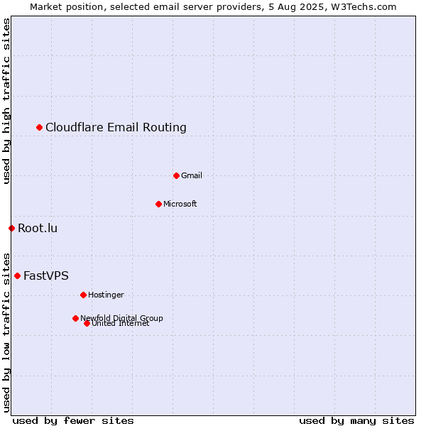 Market position of Cloudflare Email Routing vs. FastVPS vs. Root.lu