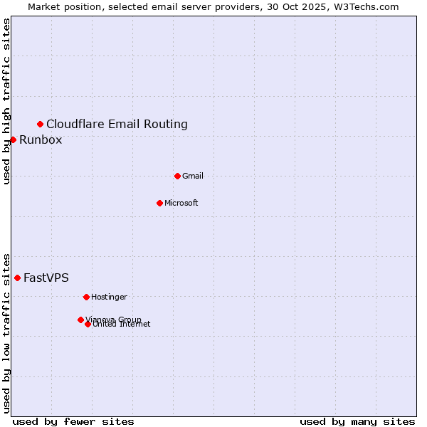 Market position of Cloudflare Email Routing vs. FastVPS vs. Runbox