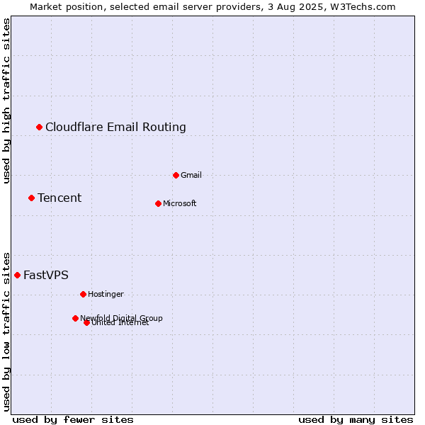 Market position of Cloudflare Email Routing vs. Tencent vs. FastVPS