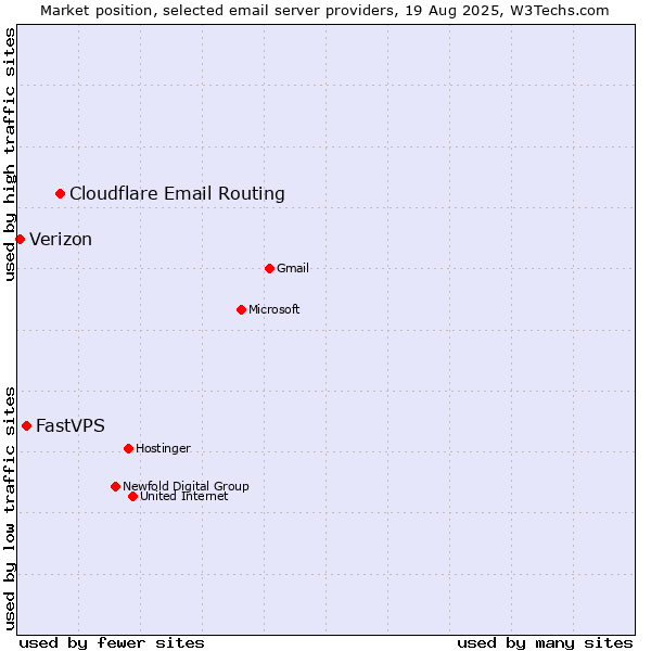 Market position of Cloudflare Email Routing vs. FastVPS vs. Verizon