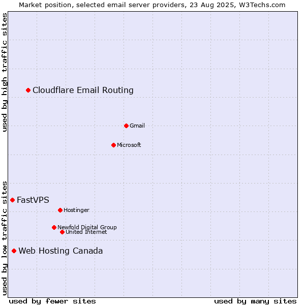Market position of Cloudflare Email Routing vs. Web Hosting Canada vs. FastVPS