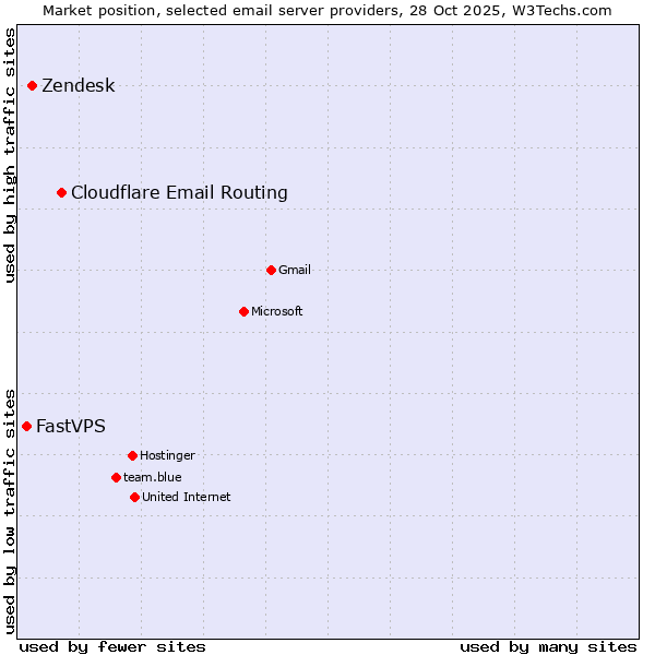 Market position of Cloudflare Email Routing vs. Zendesk vs. FastVPS