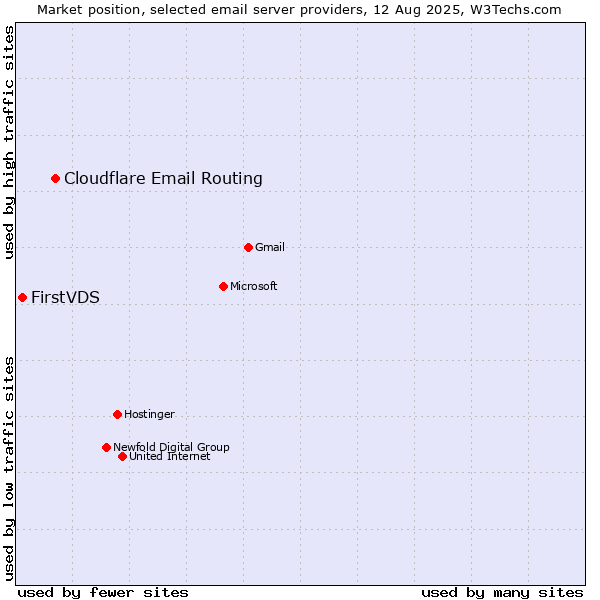 Market position of Cloudflare Email Routing vs. FirstVDS