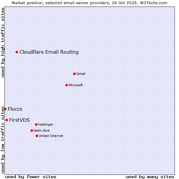 Market position of Cloudflare Email Routing vs. FirstVDS vs. Fluccs